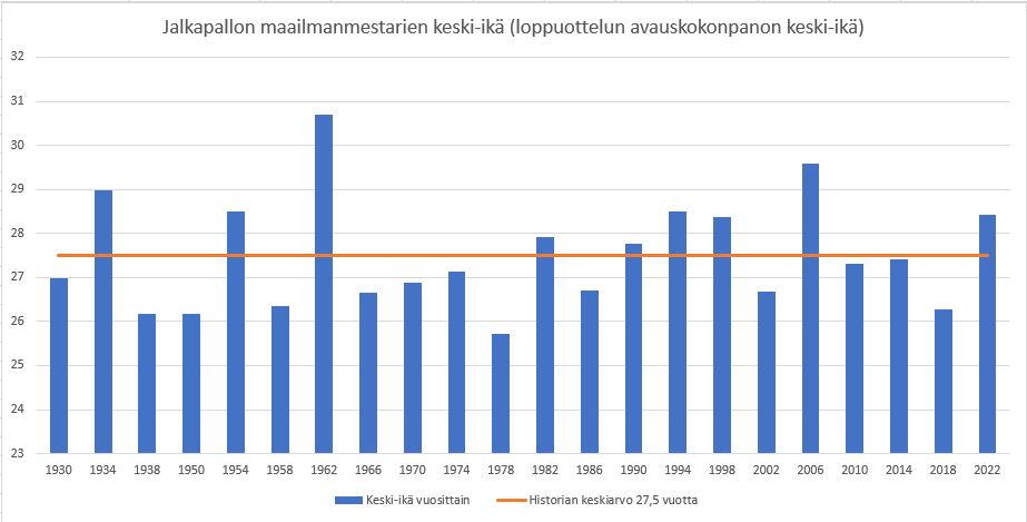 Jalkapallon maailmanmestarien keski-ik� (loppuottelun avauskokonpanon keski-ik�)